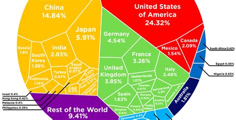 The 74 Trillion Global Economy In One Chart