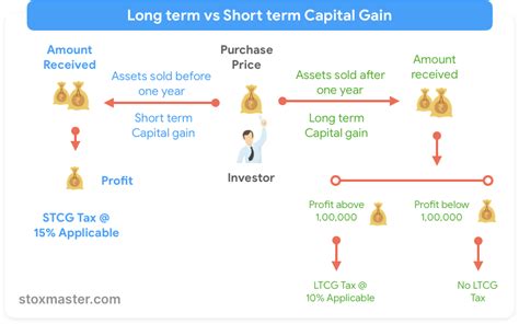 Capital Gain Tax In Stock Market In India StoxMaster Blog