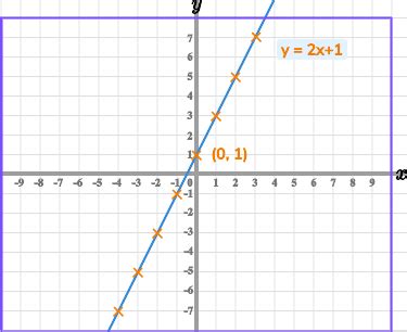 Graphing Linear Equations Using A Table Of Values Powerpoint Elcho Table