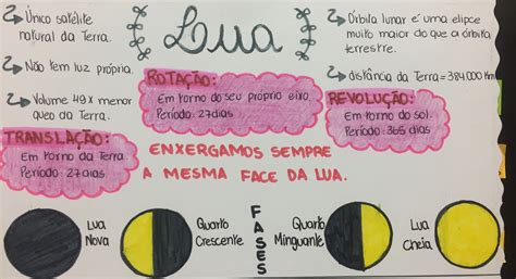 Fases Da Lua Mapa Mental