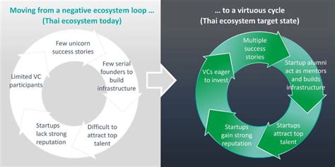 Thailand Startup And Venture Capital Ecosystem Study Deloitte Sea