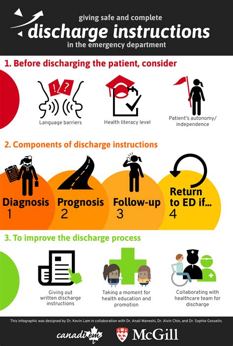 Infographic Giving Safe And Complete Discharge Instructions In The