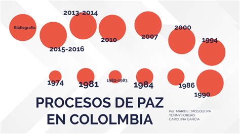 Procesos De Paz En Colombia By Yenny Ferlay Forero Gasca