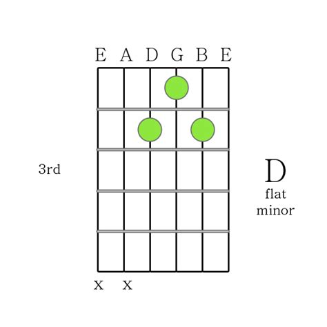 D Flat Minor Chord Printable Guitar Chord Chart