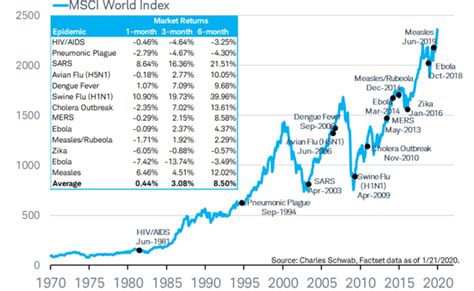 Major World Epidemics And Global Stock Market Performance Chart