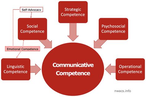 Communicative Competence Emotional — Nwacs