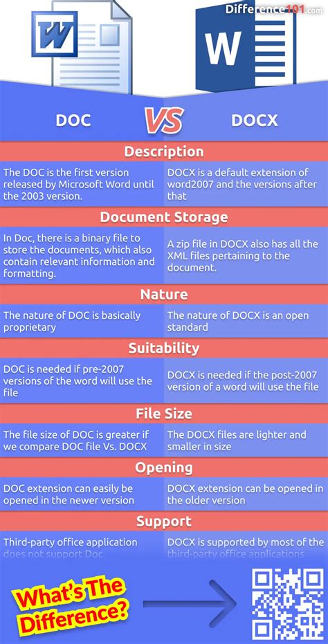 Doc Vs Docx 7 Key Differences Pros And Cons Similarities Difference 101
