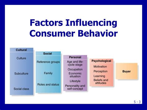Ppt Consumer Markets And Consumer Buyer Behavior Powerpoint