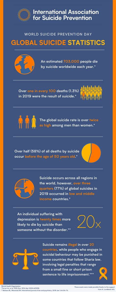 Global Suicide Statistics Iasp