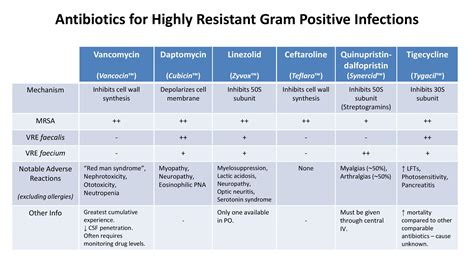 Table Of Antibiotics For Highly Resistant Gram Positive Grepmed