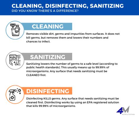 Best Practices For Cleaning Sanitization And Disinfection 4M