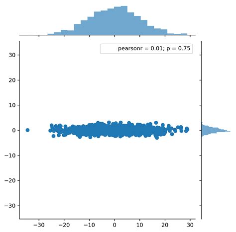 Python How To Plot Non Square Seaborn Jointplot Or Jointgrid Itecnote
