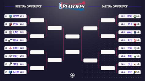 Unfortunately, the nba does not require that starting lineups be submitted before tipoff, which is why we are sometimes limited to waiting until a game tips off to accurately pass on who is starting for some games. NBA playoffs 2017: Bracket, first-round schedule, dates ...
