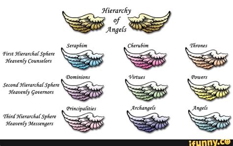Hierarchy Of Angels Seraphim Cherubim Thrones First Hierarchal Sphere
