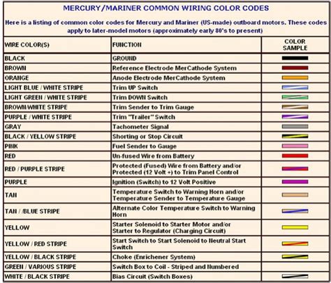 Wiring diagrams happen to be a perfect vehicle for carrying the principles of technicians beyond nuts & bolts. Yamaha Wiring Color Code : Yamaha Outboard Wiring Color Code Wiring Diagram Frankmotors Es / See ...