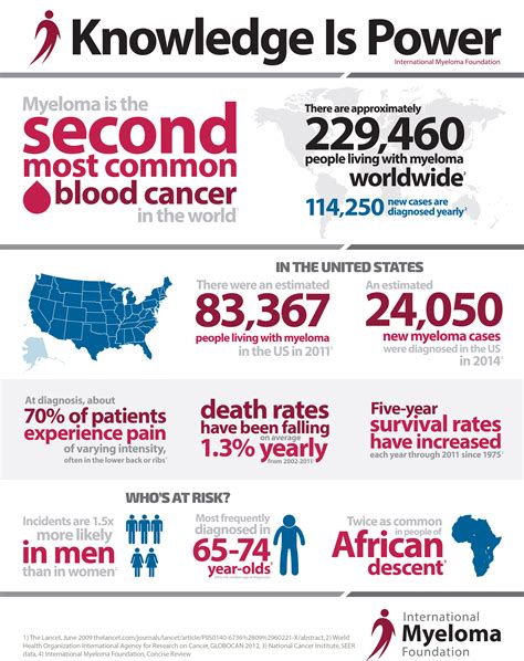 What Is Myeloma Global Myeloma Action Network