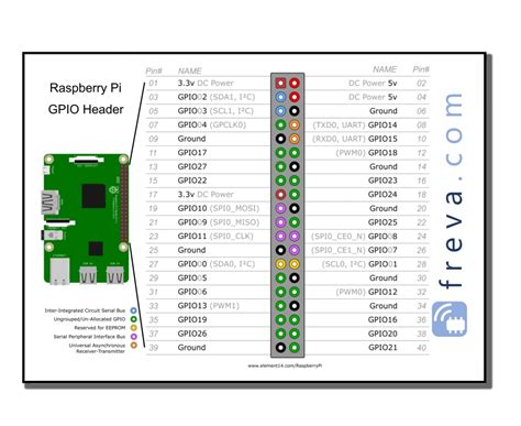 How To Use The Raspberry Pi Gpio Pins •