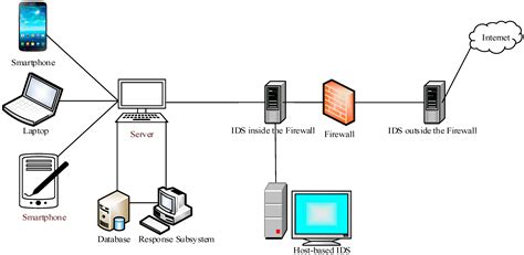 Intrusion prevention system technology is strong, effective technology that prevents malicious files from getting to your hard drive in the first place. Algorithms | Free Full-Text | From Intrusion Detection to ...