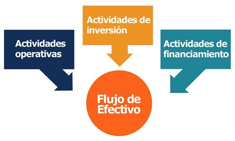 ¿que Es El Estado De Flujo De Efectivo Flujo De Caja Ejemplos Y Metodos