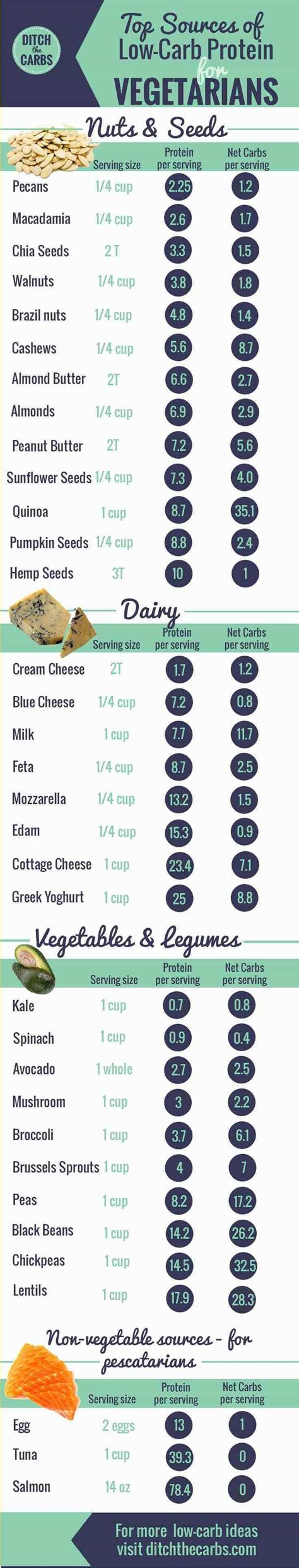 High Protein Low Carb Vegetarian Foods Protein Charts Recipes
