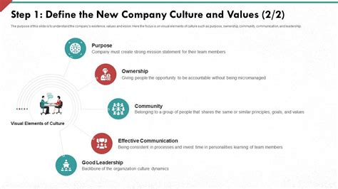 Developing Strong Organization Culture In Business Step 1 Define The