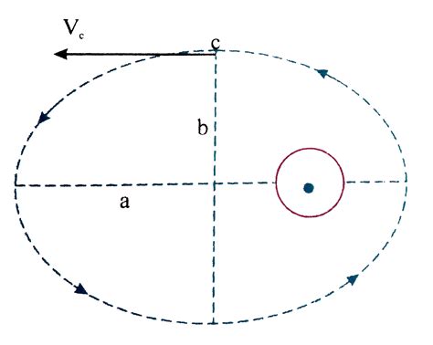 Find The Velocity Of A Satellite Travelling In An Elliptical Orbit Wh