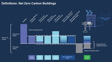 What Is A Net Zero Carbon Building World Green Building Council