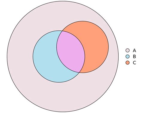A Gallery Of Euler And Venn Diagrams Eulerr