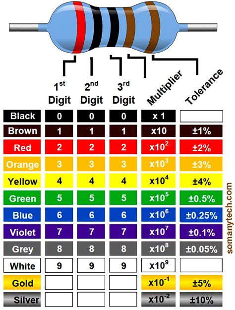 5 Band Resistor Color Code Calculator And Chart Sm Tech