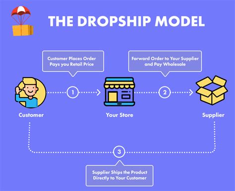 What Is Dropshipping A Step By Step Guide In 2021