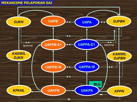 Ppt Sistem Akuntansi Instansi Powerpoint Presentation Free Download