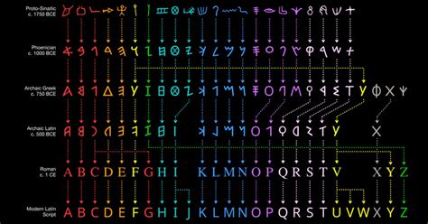 English is written with the latin alphabet. Fascinating Chart Details The History of the Alphabet