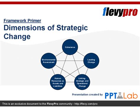 Ppt Dimensions Of Strategic Change 13 Slide Ppt Powerpoint