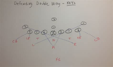 Defending The Double Wing Offense In Youth Football
