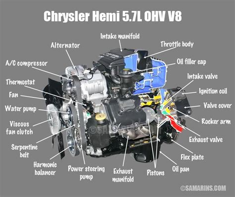 Engine compartment — 6.4l (392 hemi) 1 — remote jump start (positive battery post) 2 — engine oil dipstick 3 — engine oil fill 4 — brake fluid reservoir 5 — engine coolant reservoir maintaining your vehicle. What is the difference between OHV, OHC, SOHC and DOHC engines? | Car engine, Hemi engine ...