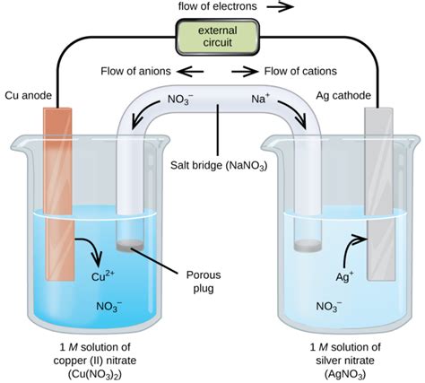 Electrochemical Cells Definition Description Types