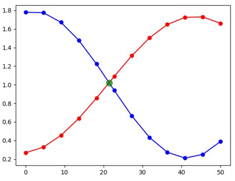 Find The Intersection Of Two Curves In Matplotlib Programmer Sought