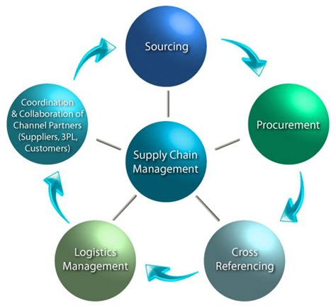 Welcome To My Blog Mis 750 The Practice Of Supply Chain Management