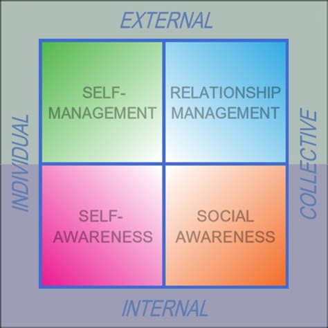Daniel Goleman On Emotional Intelligence For Transformational
