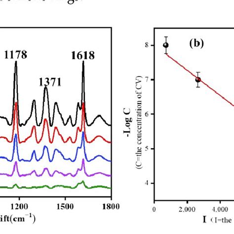 A SERS Spectra Of CV With Different Concentrations On GO Fe 3 O 4 Au