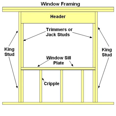 Conventional Window Framing Tips