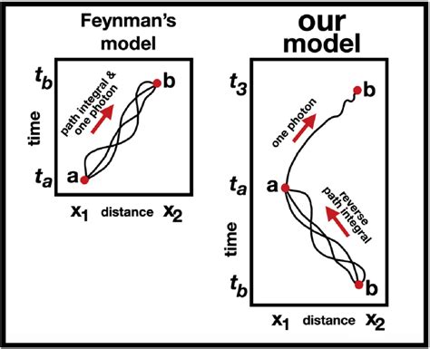 Feynmans Model Left Compared To Ourss Right Our Download
