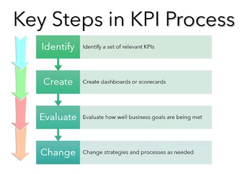 What Is A Kpi Definition Benefits Examples Steps To Measure Key