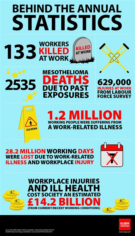 HSE Health and Safety Statistics 2014 - RoSPA Workplace Safety Blog