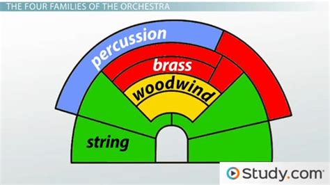 Instrument Families Of The Orchestra String Woodwind Brass