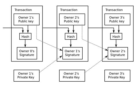 Bitcoin is a cryptocurrency that is conducted on a public ledger, the blockchain. the following diagram shows the processes involved in a transaction done over a bitcoin network including the miners, the users, the keys, authoritative ledgers and the block chains. File:Bitcoin Transaction Visual.svg - Wikimedia Commons