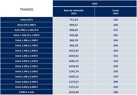 Nuevas Cuotas Y Tramos De Cotizaci N Aut Nomos