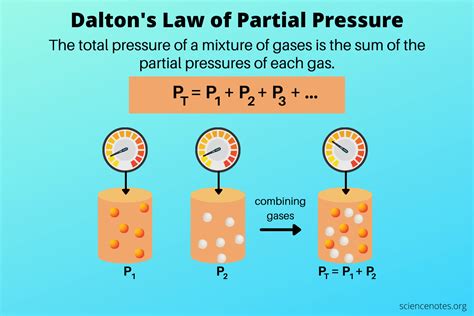 Daltons Law Of Partial Pressure Definition And Examples