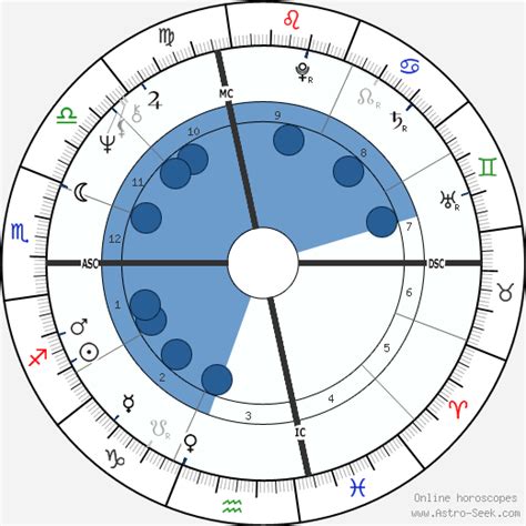 Erik Lee Preminger Astroloji Doğum Tarihi Doğum Haritası Astro Veri Tabanı