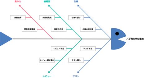 根本原因分析について考える〜テンプレスカウトの乱れ打ちが導く閑古鳥の未来 Developersio